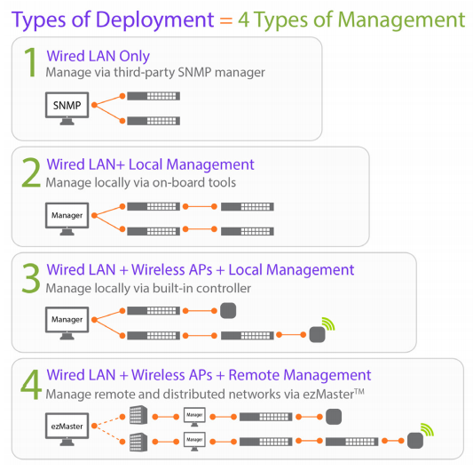Types of Deployment = 4 Types of Management