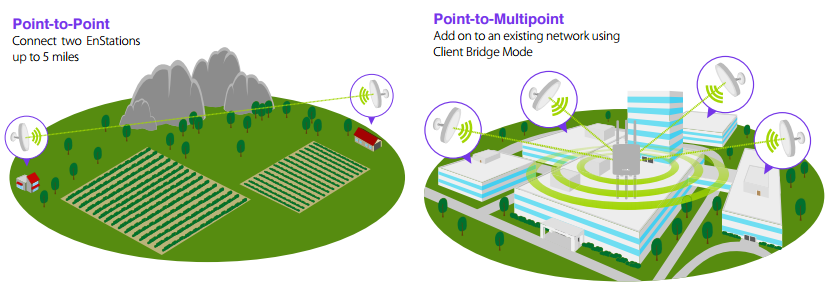 Point-to-Point & Point-to-Multipoint Deployments