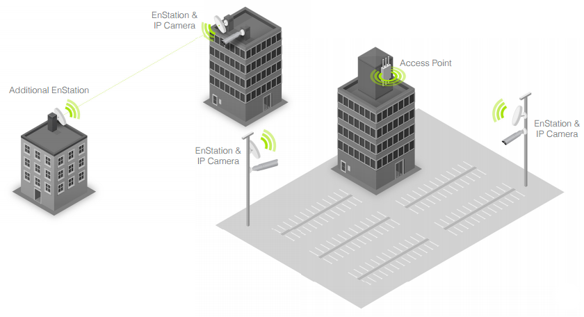 Wireless Surveillance Scenario