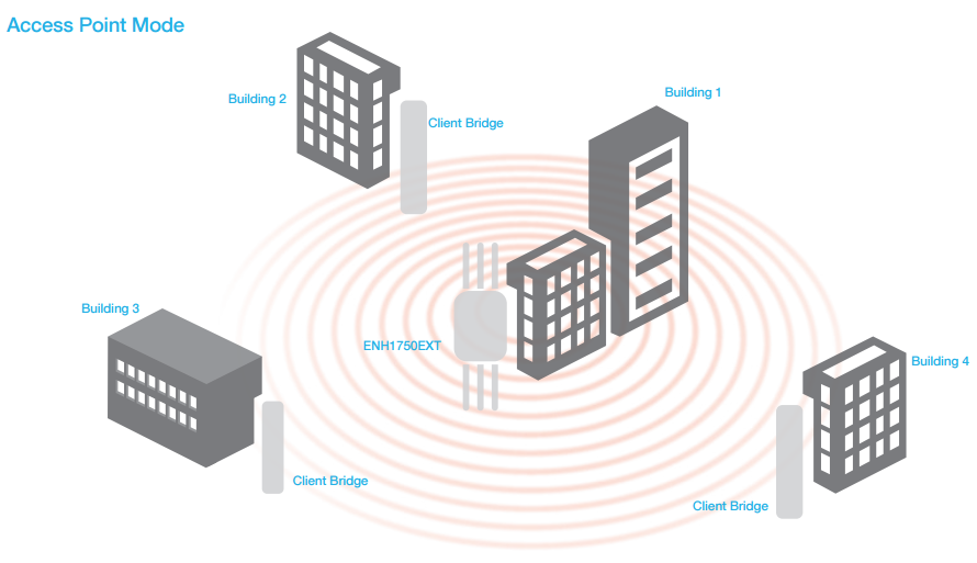 Access Point Mode